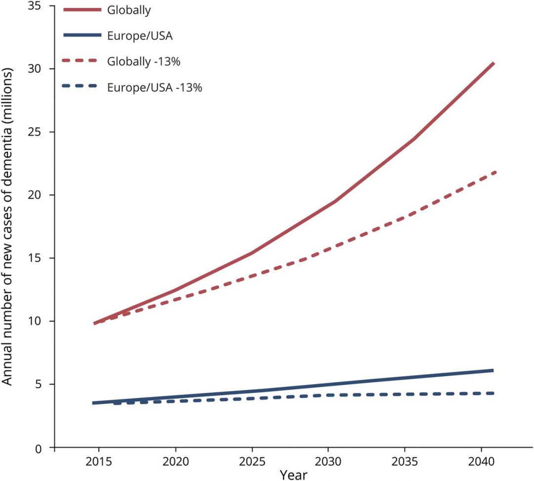 Lower percentage of the population is developing dementia - The UNITED ...